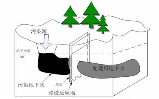 可滲透反應墻技術